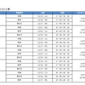 「大学入学共通テスト対策講座」校舎別 実施スケジュール（1日1教科を実施する校舎）