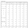 職業別合格者調