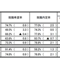 就職内定状況（男子）