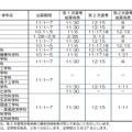 特色入試の選抜日程