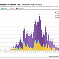 年齢群別接種歴別風しん累積報告数（男性）2018年 第1～45週