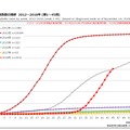 風しん累積報告数の推移 2012～2018年（第1～45週）