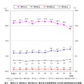 県内公立･県内私立･県外国公立･県外私立別高校（全日制）進学希望状況の推移