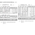 県内公立高校進学希望者の高校別希望状況（定時制・通信制）