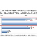 子どもがスマホ利用の親子間ルールを破ってしまった場合の対応