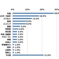 幼少期の将来の夢について（複数回答 n=100）