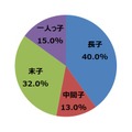 兄弟姉妹での生まれ順について（単数回答 n=100）