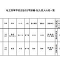 大阪府私立高等学校生徒の3学期編・転入受入校一覧（男子校）