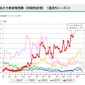 東京都における伝染性紅斑の定点あたり患者報告数（過去5シーズン）