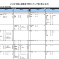 2019年度入試難易予想ランキング表（国公立大）医・歯・薬・保健学系（一部）