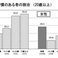 運動習慣のある者の割合 （20歳以上）