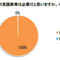 小学校での英語教育は必要だと思うか