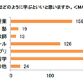 英語はどのように学ぶといいと思うか