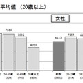 歩数の平均値 （20歳以上）