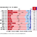 今年の自身の食生活に満足しているか