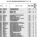 都道府県別地域枠プログラム一覧（2018年度・一部）
