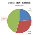 プログラミング教育 実施時限数