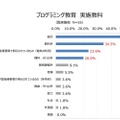 プログラミング教育 実施教科