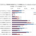 プログラミング教育を実施するうえでの障害となっているもの／いたもの