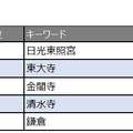 歴史スポットランキング