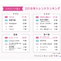 2018年に流行ったアプリ・ドラマ・音楽・食べ物TOP5