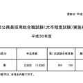 平成30年度（2018年度）国家公務員採用総合職試験（大卒程度試験）教養区分の実施状況