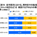 新卒採用における、精神面での強さ弱さ（ストレス耐性など）を 確認するプロセスの導入有無（企業調査）