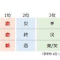 小中学生が選ぶ2018年の漢字（学年別）