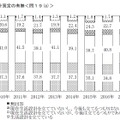 生活設計策定の有無