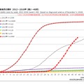 風しん累積報告数の推移 2012～2018年（第1～48週）