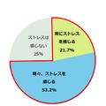 子どもの受験をサポートすることに対して、ストレスを感じることはあるか