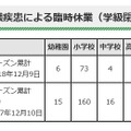 都内学校等におけるインフルエンザ様疾患による臨時休業（学級閉鎖等）報告状況