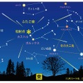 ふたご座流星群の見え方（12月14日21時ごろの空 図：藤井 旭氏）