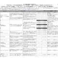 2020年度（2021年度入学者選抜）より導入される「大学入試英語成績提供システム」に参加予定の資格・検定試験概要（一部）