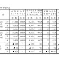 岡山県 2019年3月中学校等卒業見込者 進学希望状況第1次調査（2018年12月1日現在）進路別希望状況