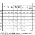 幼稚園～高校の調査結果