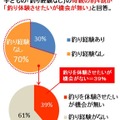 子どもの釣り経験の有無など