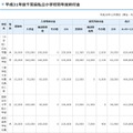 2019年度千葉県私立小学校初年度納付金（一部）