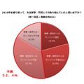 「2018年を振り返って、夫は家事・育児に十分取り組んでいたと思いますか？」全体結果