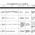 平成30年度（2018年度）「職業実践力育成プログラム（BP）」認定課程一覧