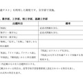 A方式入学試験の教科と出題科目（一部）