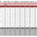 「熟考・評価」における習熟度レベル別の生徒の割合