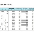 身長の平均値の推移（女子）