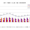 年齢別 むし歯（う歯）の者の割合など