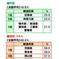 「子どもに持ってほしいもの」都道府県ランキング