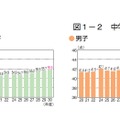 体力合計点の推移