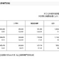 初年度学生納付金の調査結果 私立大学（学部）・短期大学・私立高等専門学校