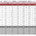 科学的リテラシー習熟度レベル別の生徒の割合