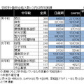 【参考】2011年度　学校別・塾別合格人数（2011年2月14日時点）