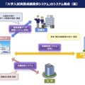 「大学入試英語成績提供システム」のシステム構成（案）